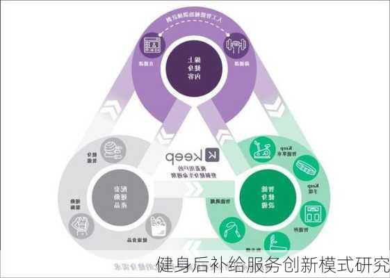 健身后补给服务创新模式研究