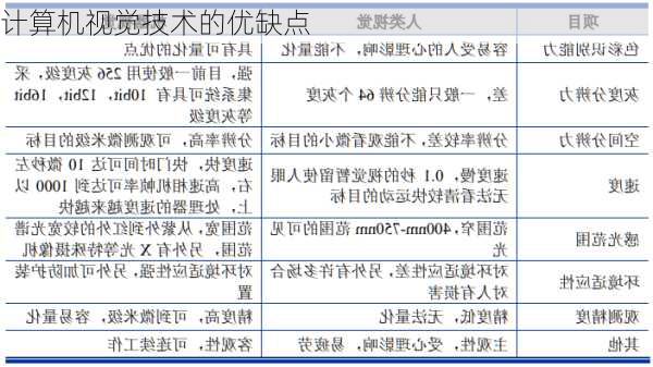 计算机视觉技术的优缺点