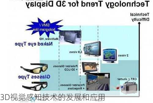 3D视觉感知技术的发展和应用