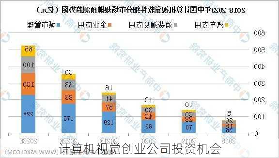 计算机视觉创业公司投资机会