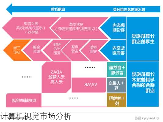 计算机视觉市场分析