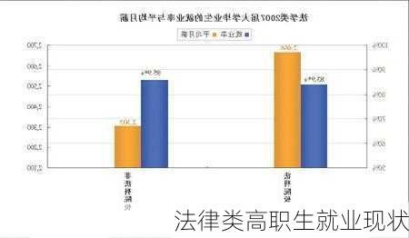 法律类高职生就业现状