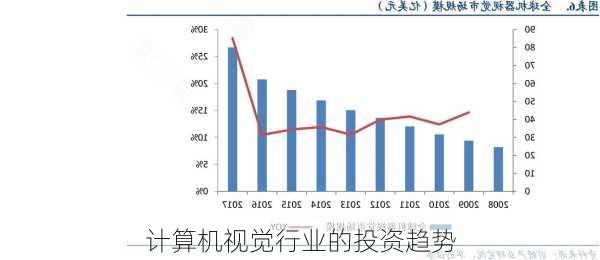 计算机视觉行业的投资趋势