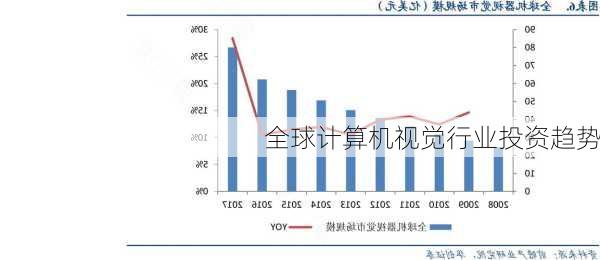 全球计算机视觉行业投资趋势