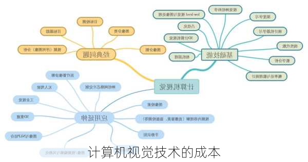 计算机视觉技术的成本