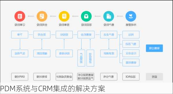 PDM系统与CRM集成的解决方案