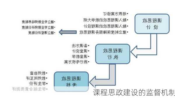 课程思政建设的监督机制