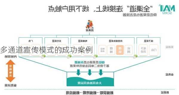 多通道宣传模式的成功案例