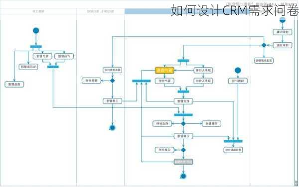 如何设计CRM需求问卷