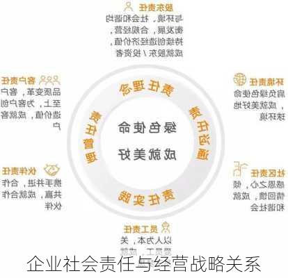 企业社会责任与经营战略关系