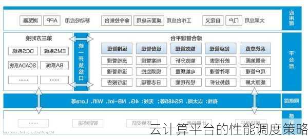 云计算平台的性能调度策略
