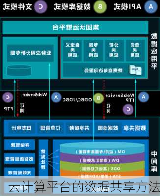 云计算平台的数据共享方法