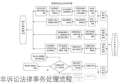 非诉讼法律事务处理流程