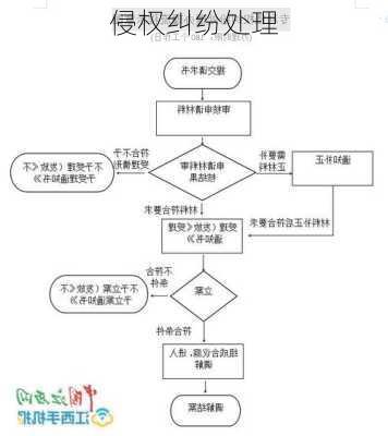 侵权纠纷处理