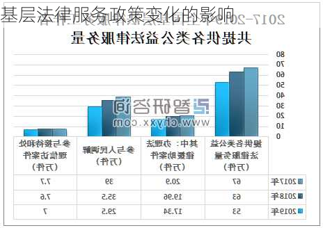 基层法律服务政策变化的影响