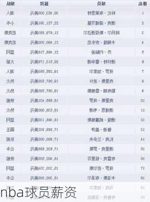 nba球员薪资