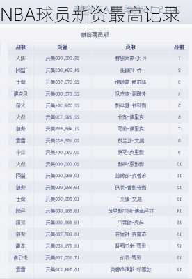 NBA球员薪资最高记录