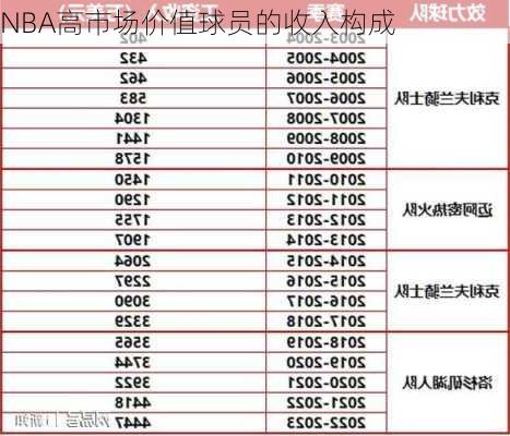 NBA高市场价值球员的收入构成