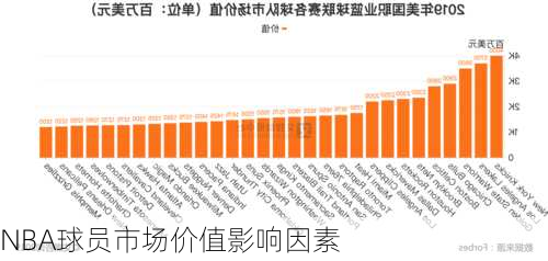 NBA球员市场价值影响因素