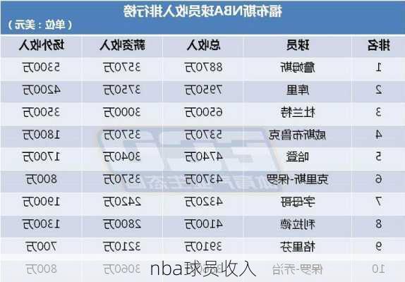 nba球员收入
