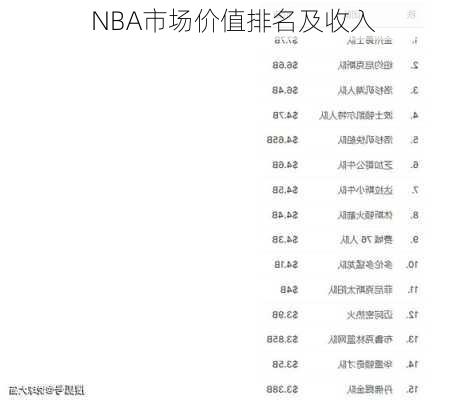 NBA市场价值排名及收入