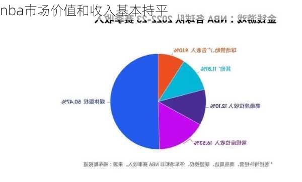 nba市场价值和收入基本持平