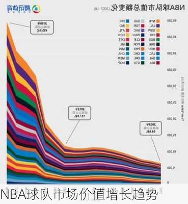 NBA球队市场价值增长趋势