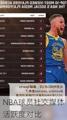NBA球员社交媒体活跃度对比