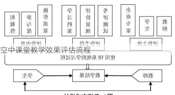 空中课堂教学效果评估流程