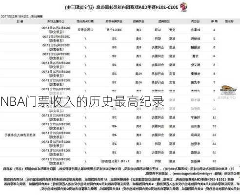 NBA门票收入的历史最高纪录