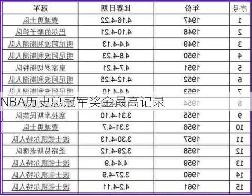 NBA历史总冠军奖金最高记录