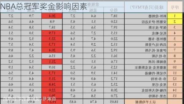 NBA总冠军奖金影响因素