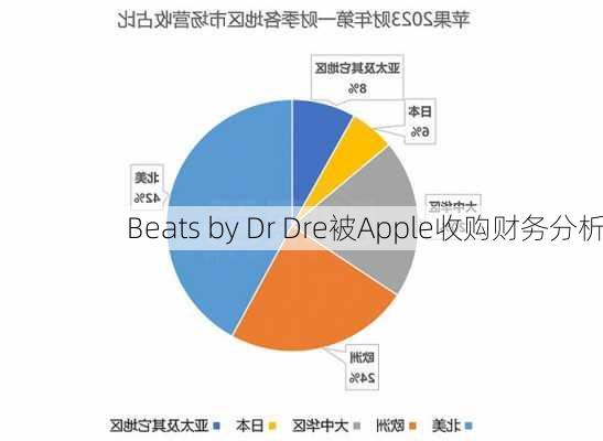Beats by Dr Dre被Apple收购财务分析
