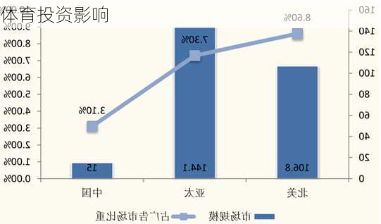 体育投资影响