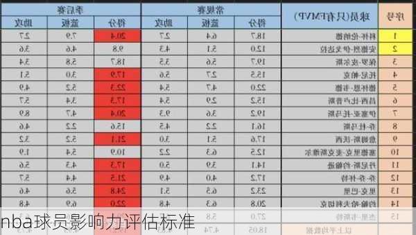 nba球员影响力评估标准