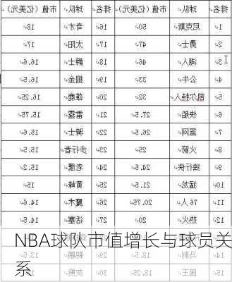 NBA球队市值增长与球员关系