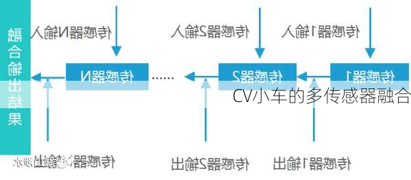 CV小车的多传感器融合