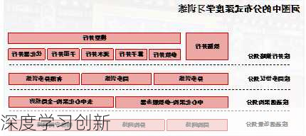 深度学习创新