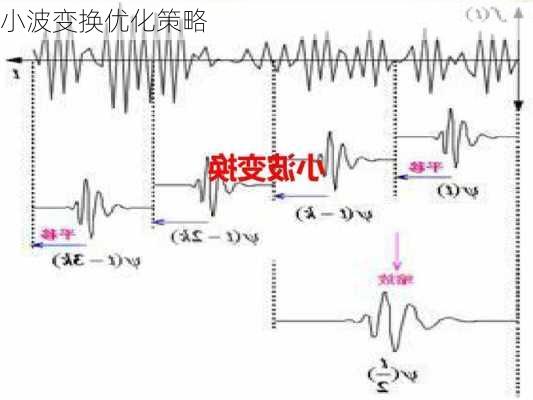 小波变换优化策略