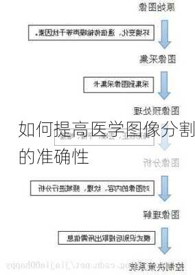 如何提高医学图像分割的准确性