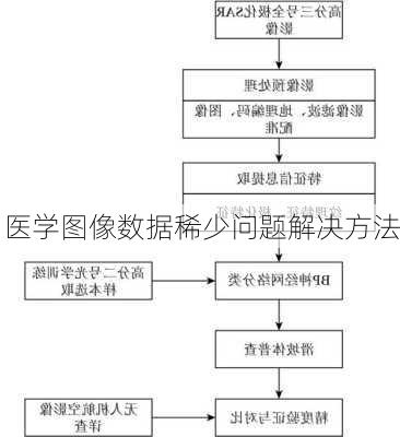 医学图像数据稀少问题解决方法