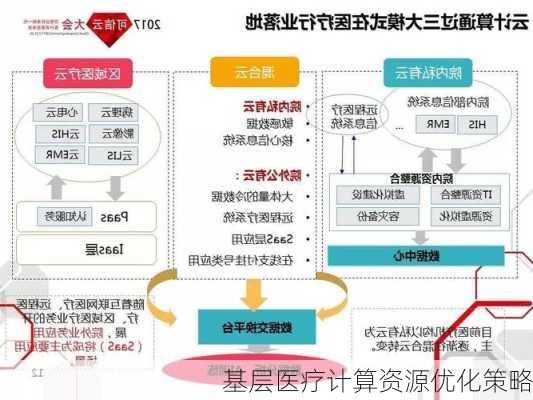 基层医疗计算资源优化策略