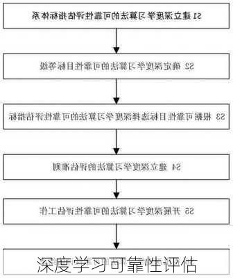深度学习可靠性评估
