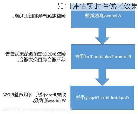 如何评估实时性优化效果