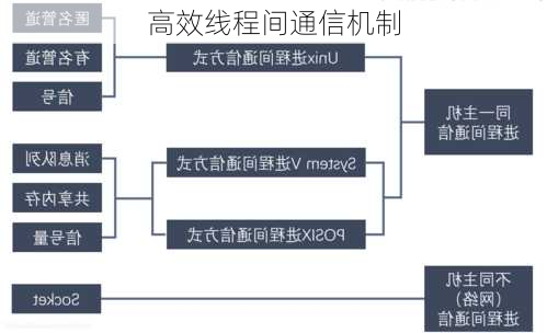 高效线程间通信机制