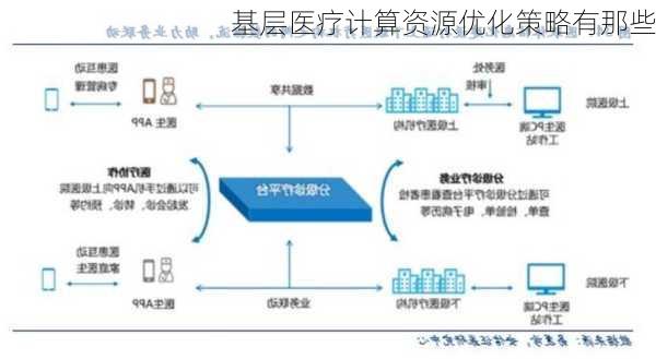 基层医疗计算资源优化策略有那些