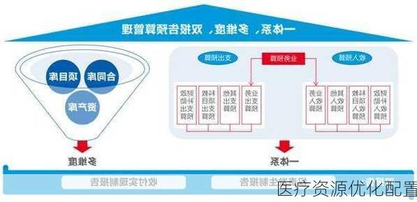 医疗资源优化配置