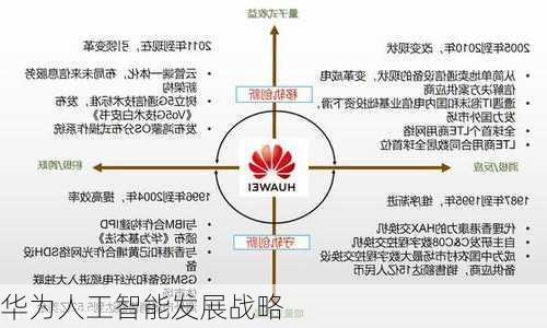华为人工智能发展战略