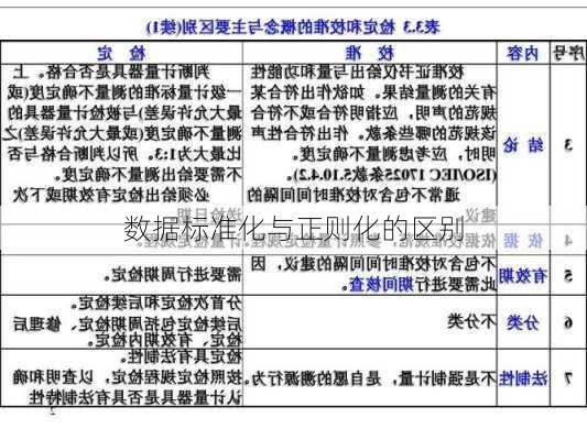 数据标准化与正则化的区别