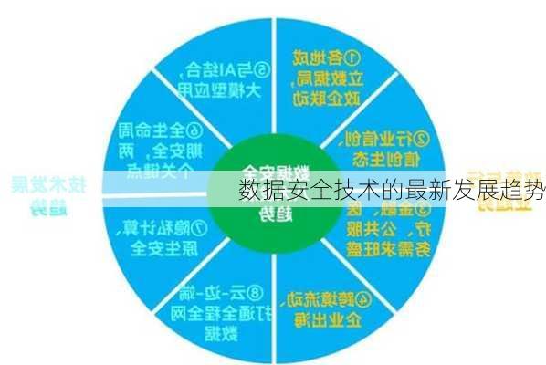数据安全技术的最新发展趋势